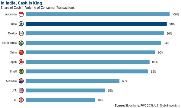 In india cash is king