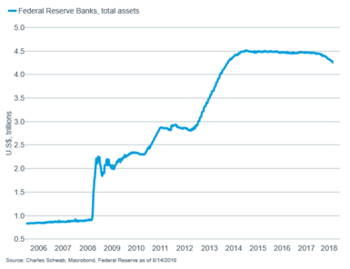 Federal Reserve assets total
