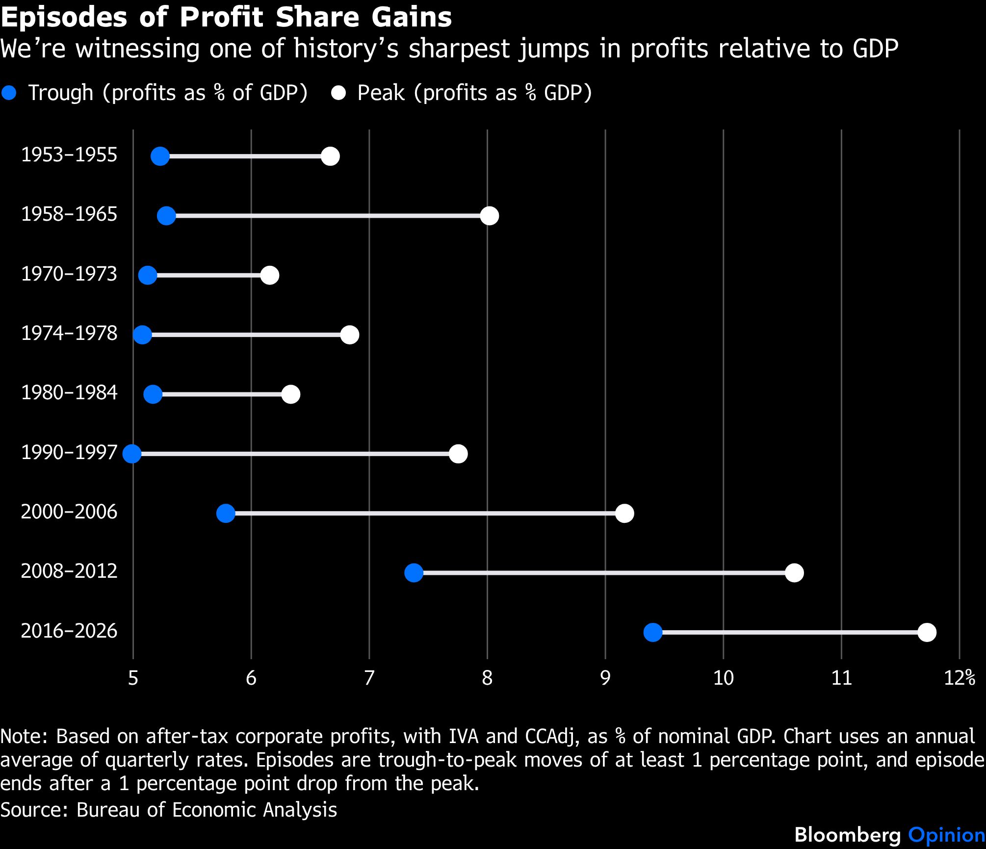 profirt-share-gains