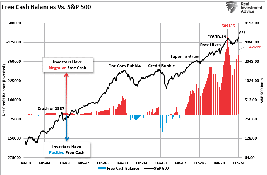 free cash balances vs S&P 500