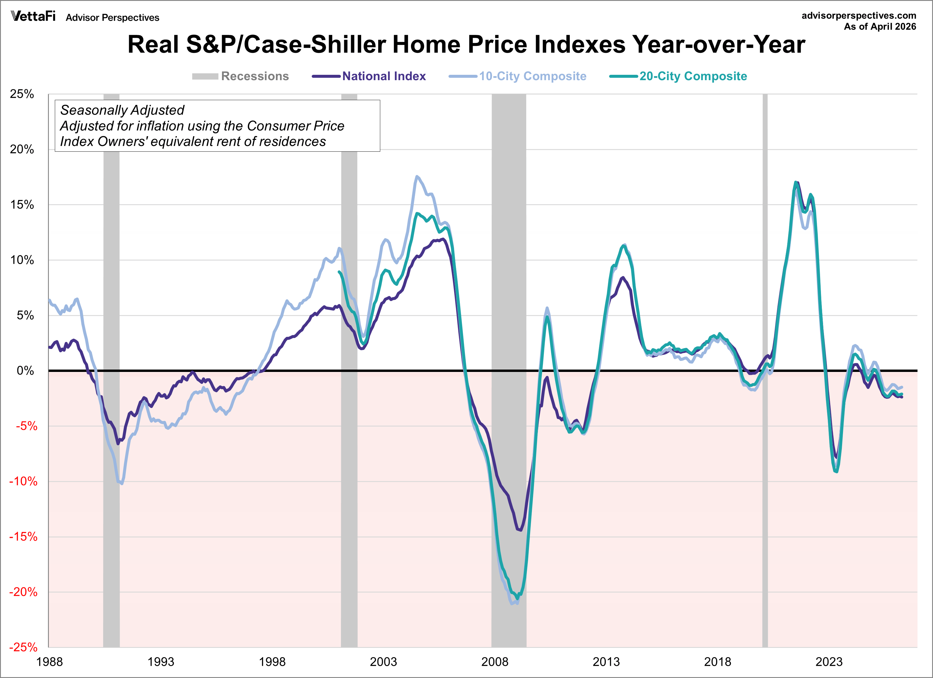 inflation adjusted S&P Case-Shiller Home Price Index year over year