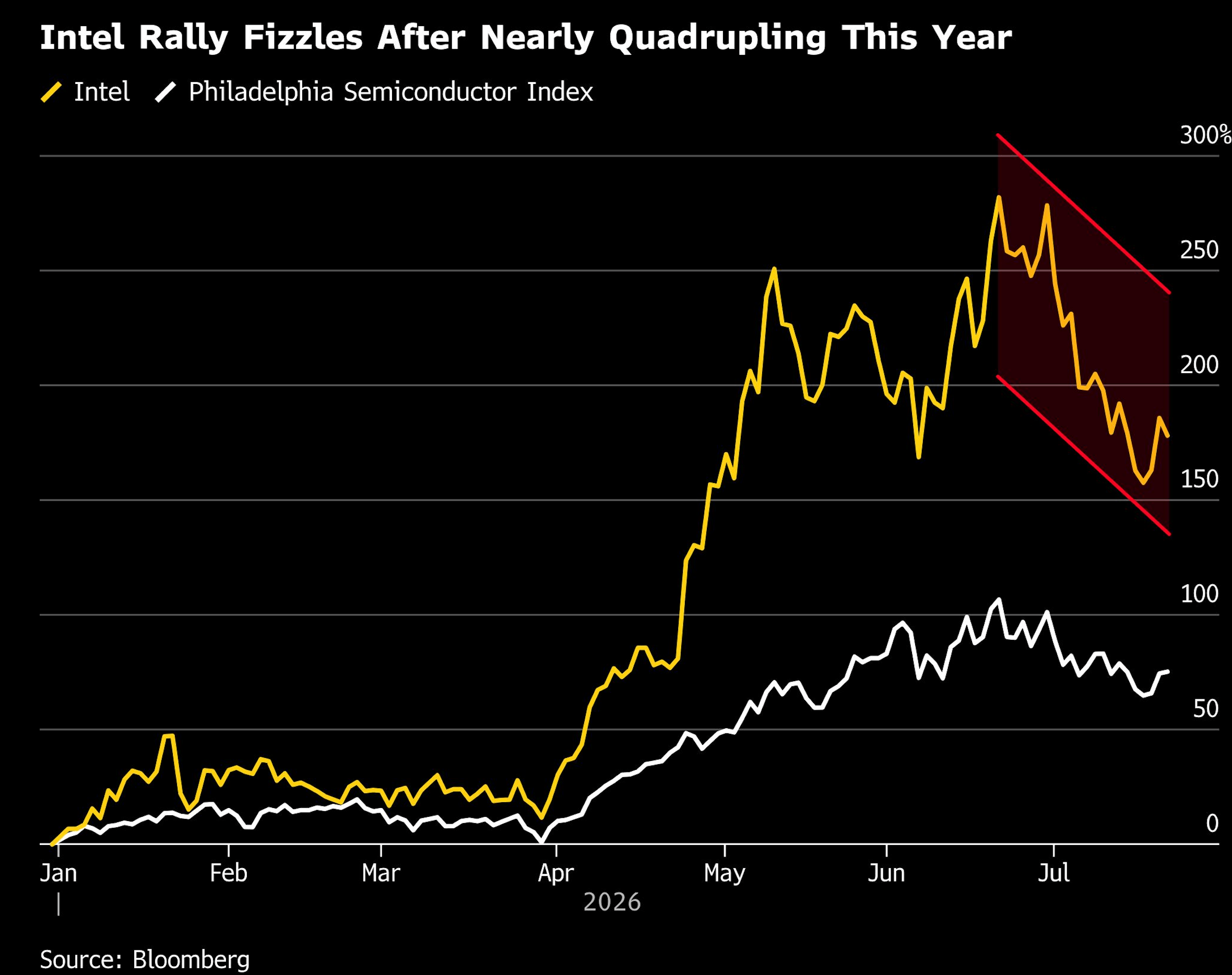 intel rally fizzles
