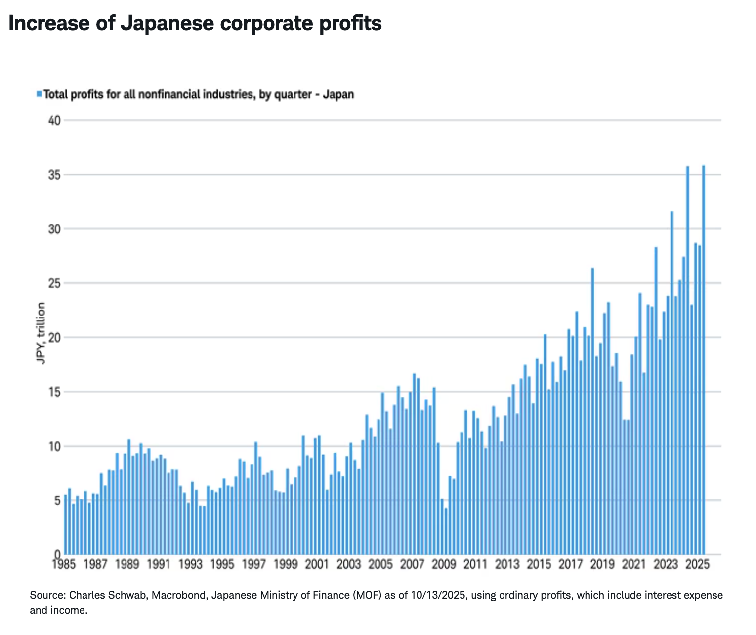 Increase of Japanese corporate profits