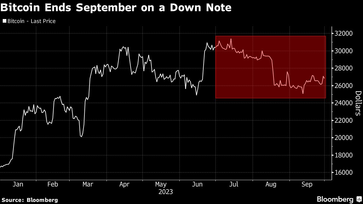 bitcoin ends september down