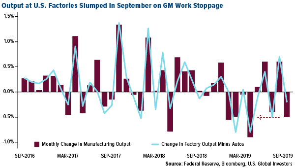 output at U.S. factories slumped in September on GM Work Stoppage