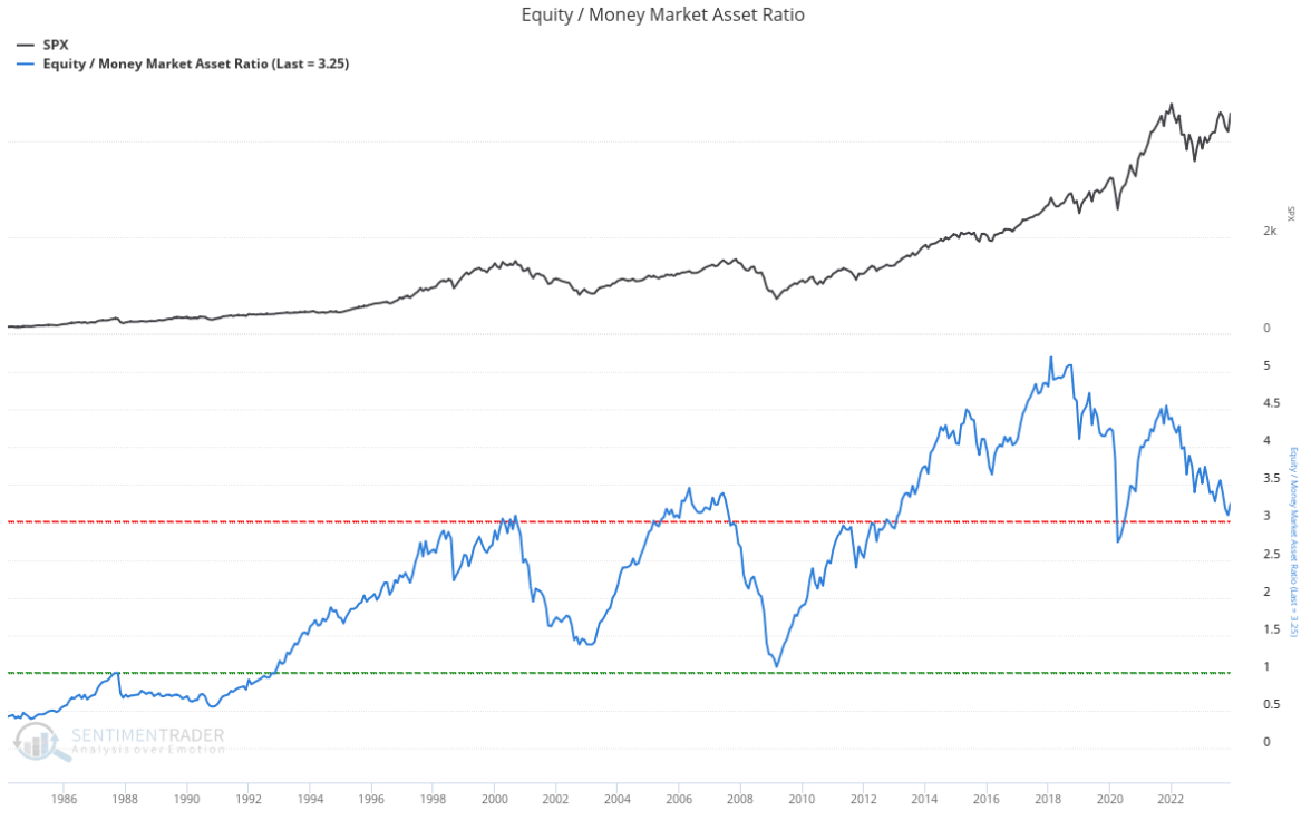 equity money market