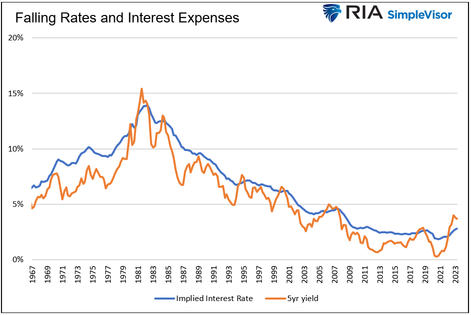 falling rates