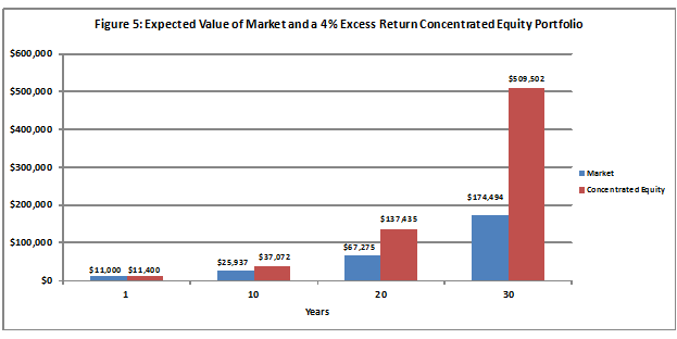 Expected Value of Market