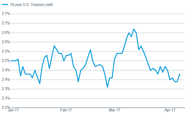 Yield reversal indicates paring back of risk