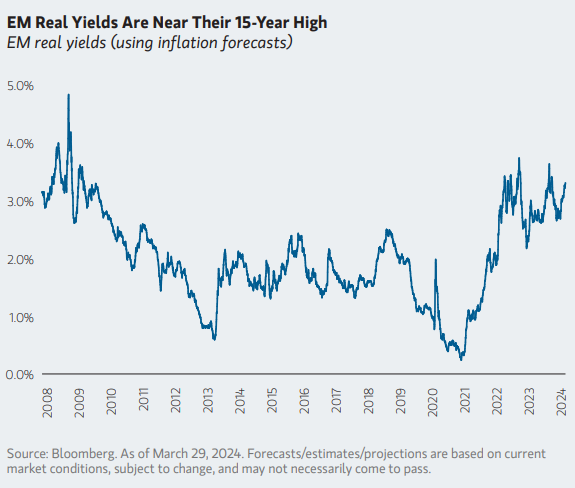 historical EM real yields from 2008 to curren