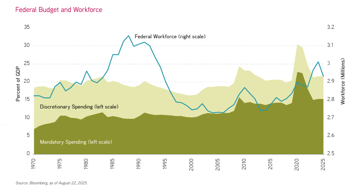 Federal Budget and Workforce