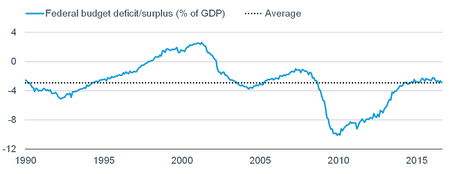 Federal surplus or deficit as percentage of GDP