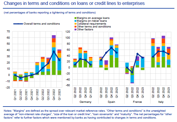 Loans or Credit Lines