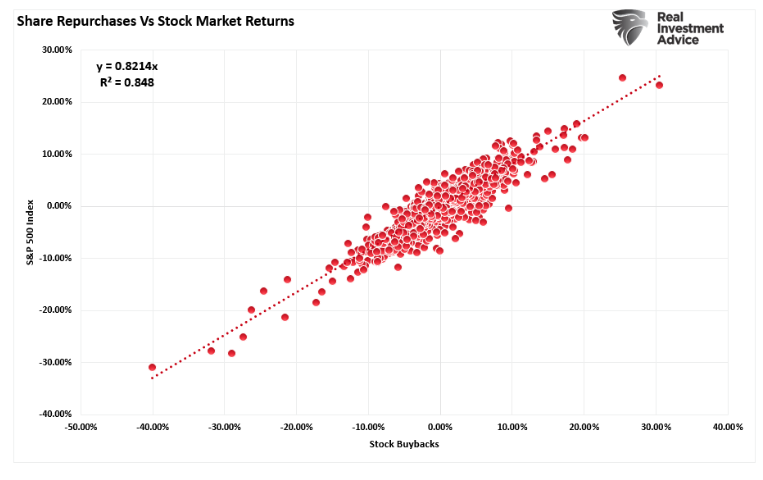 share repurchases