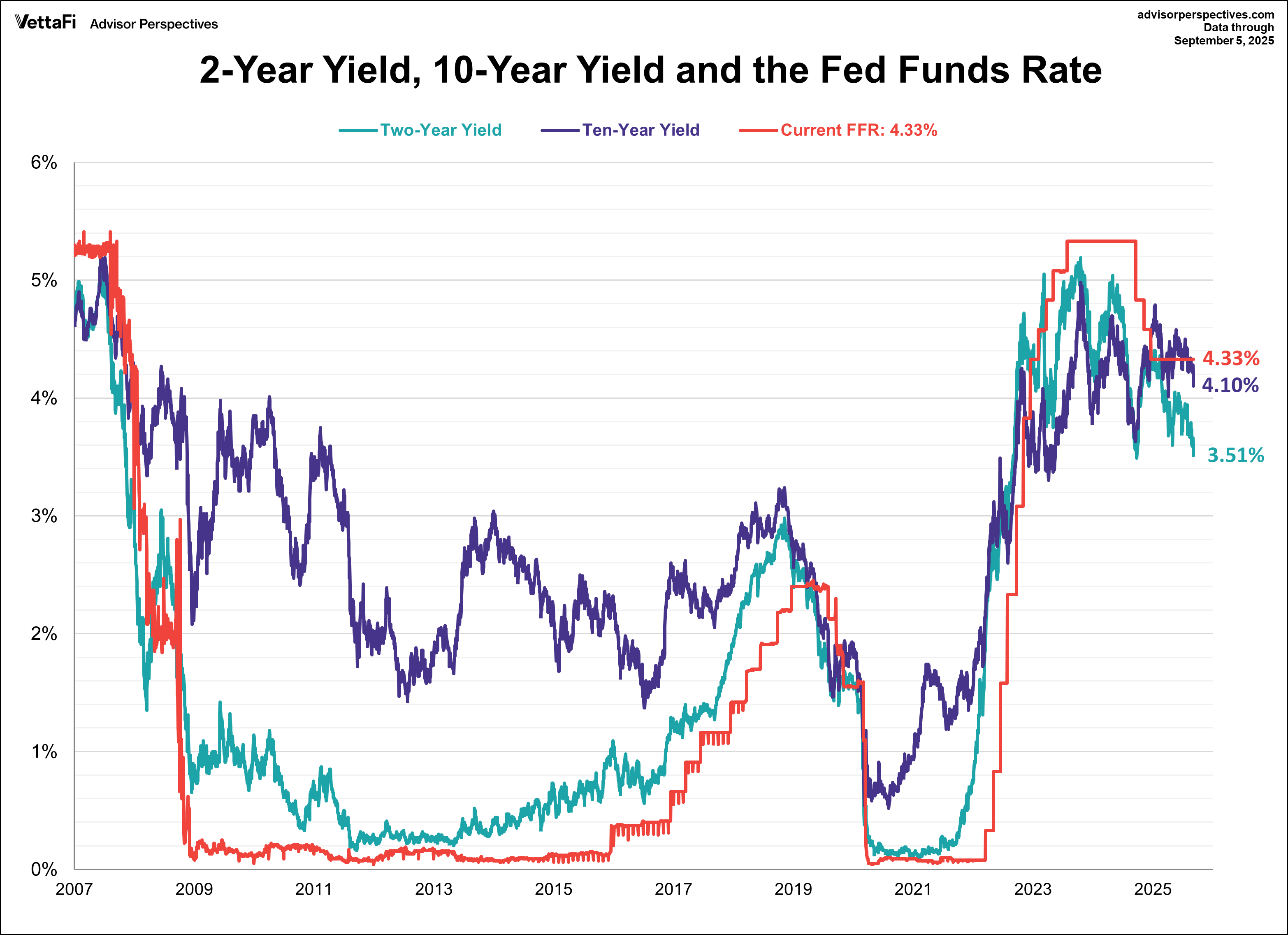 10Year Treasury, 2Year Treasury, and Fed Funds Rate