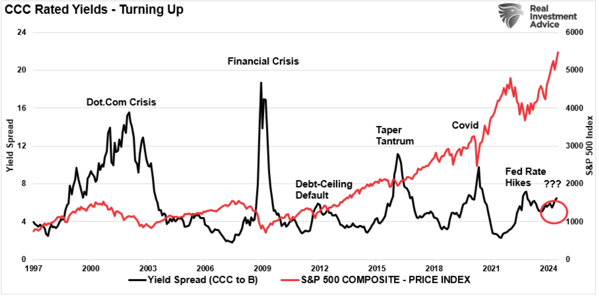 CCC rated yields