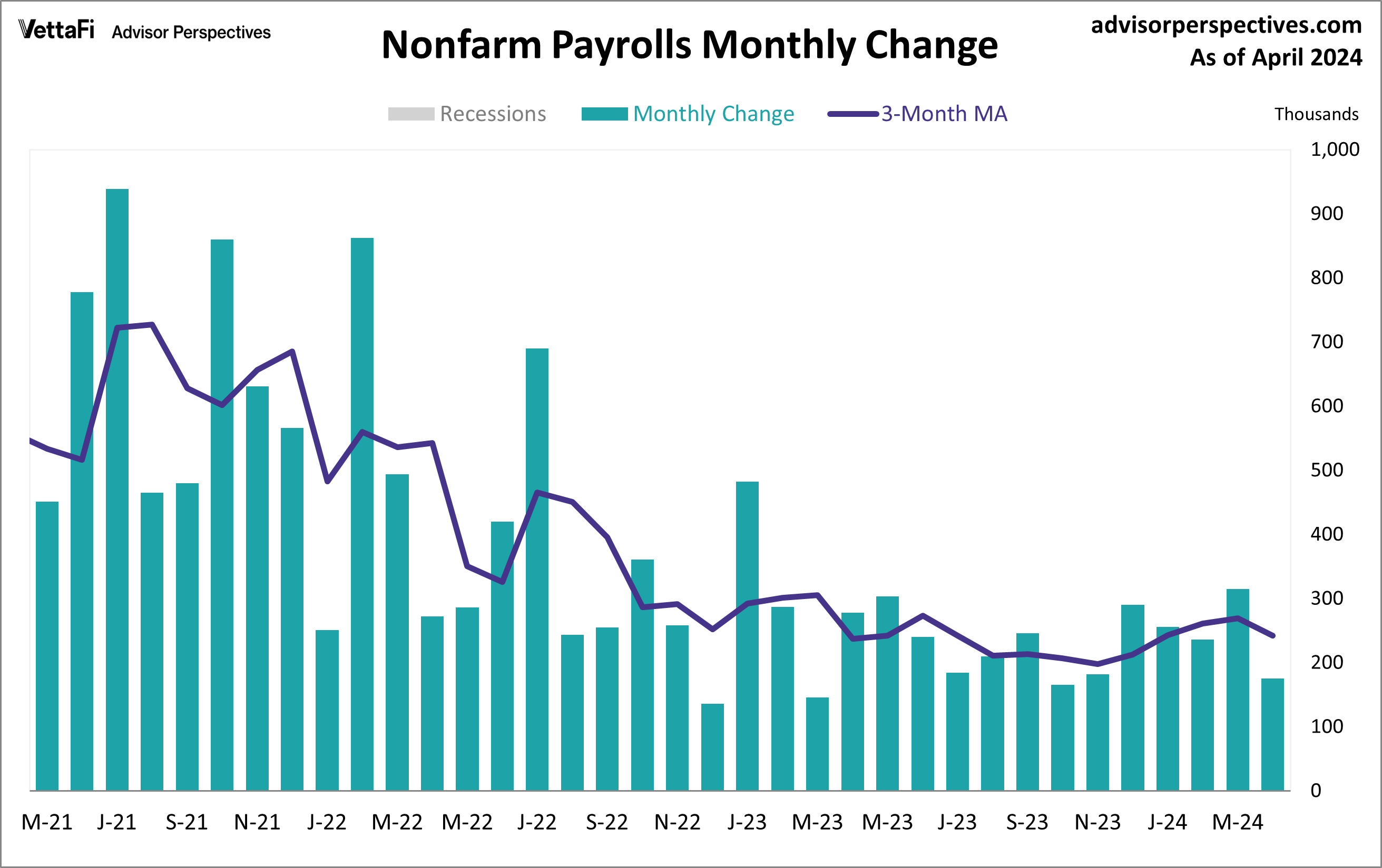 Nonfarm Payrolls Monthly C