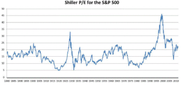 Cyclically Adjusted P/Es