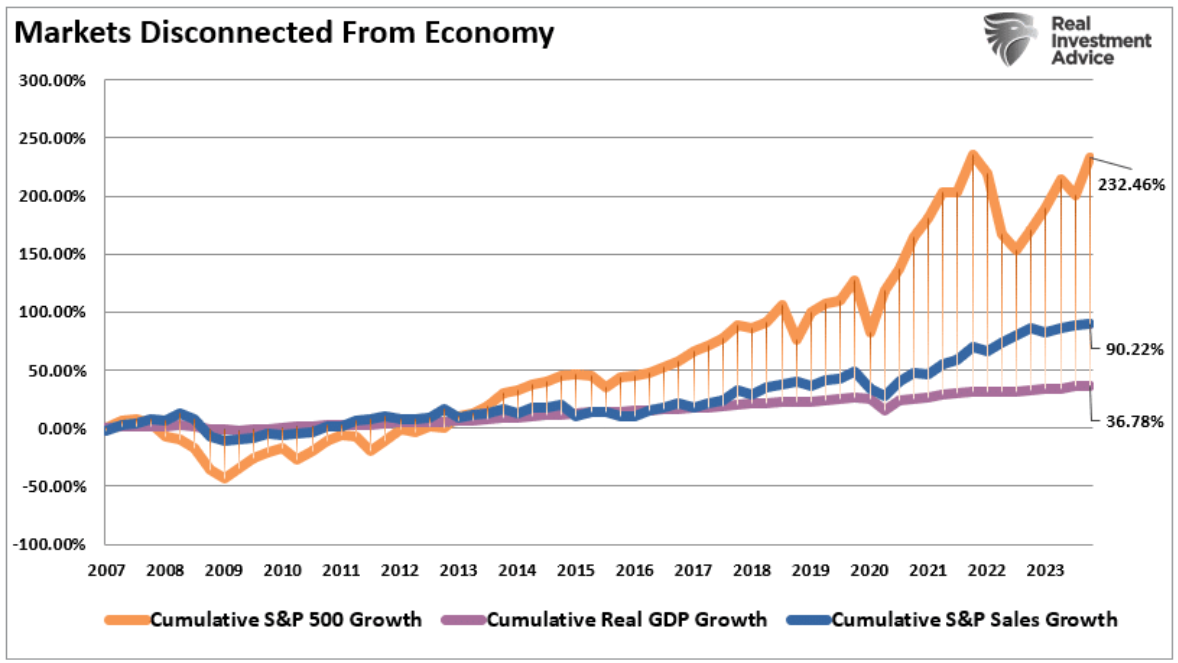 markets disconnected