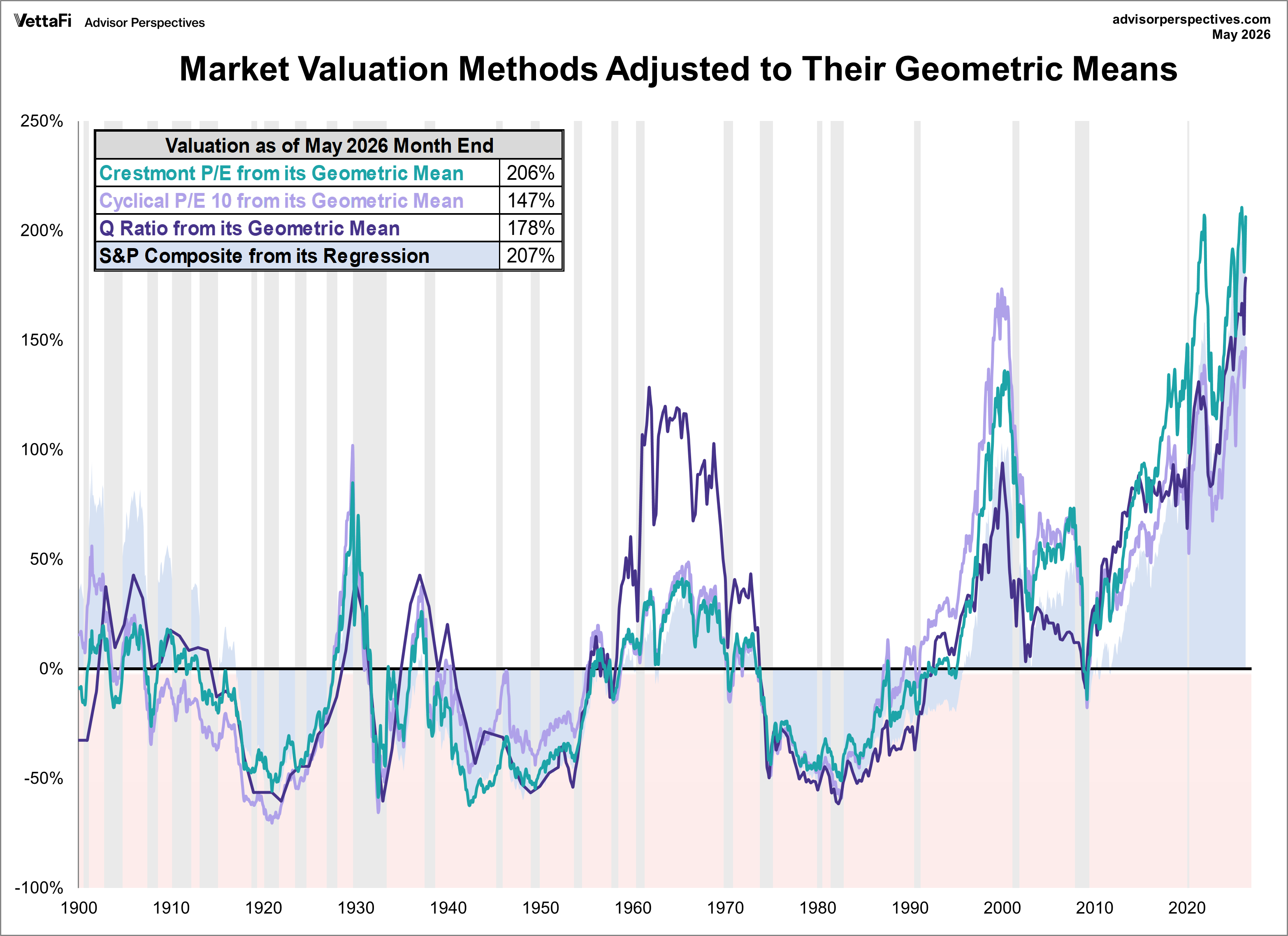 Market Valuation Methods (Crestmont P/E, P/E10, Q-Ratio, and Regression to Trend) adjusted to geometric mean