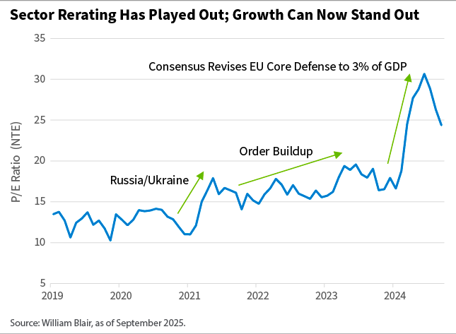 sector rerating