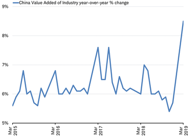 China value added YoY