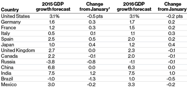 2015 GDP Forecasts