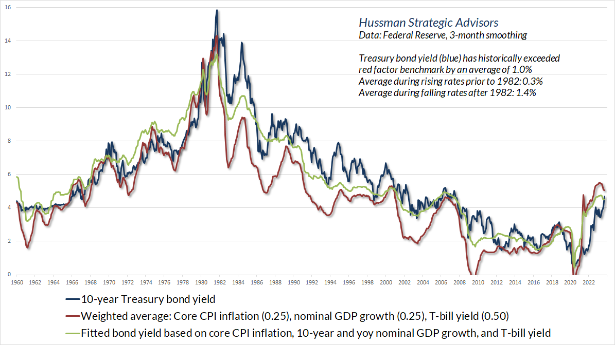 10 Year Treasury Bond Yield