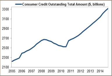 Consumer Credit Outstanding Excluding Mortgages