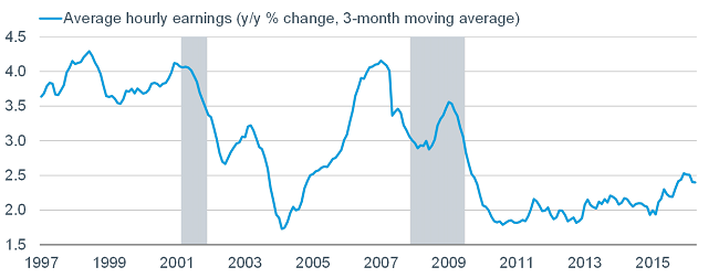 Sluggish wage growth using traditional measures