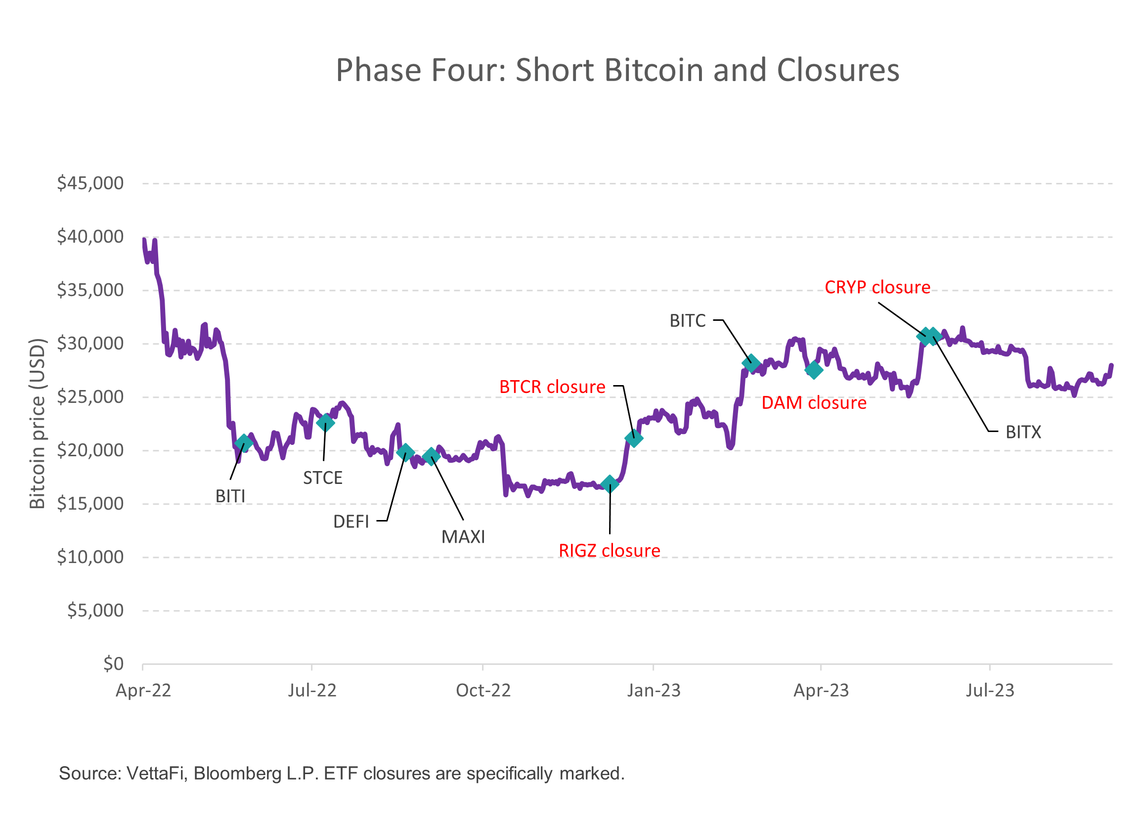 Phase 4: Short bitcoin and closures