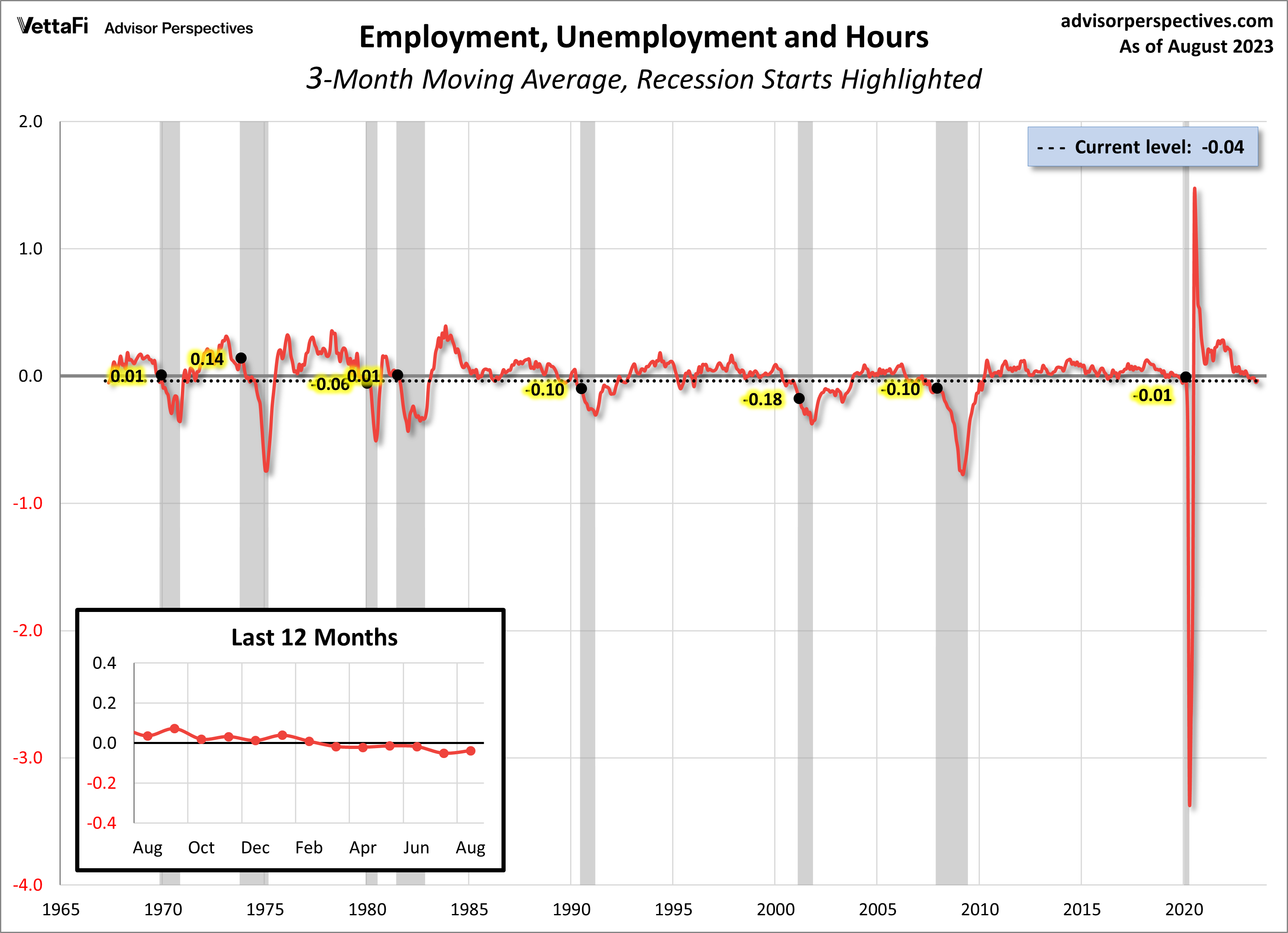 Employment component of CFNAI 3-month moving average