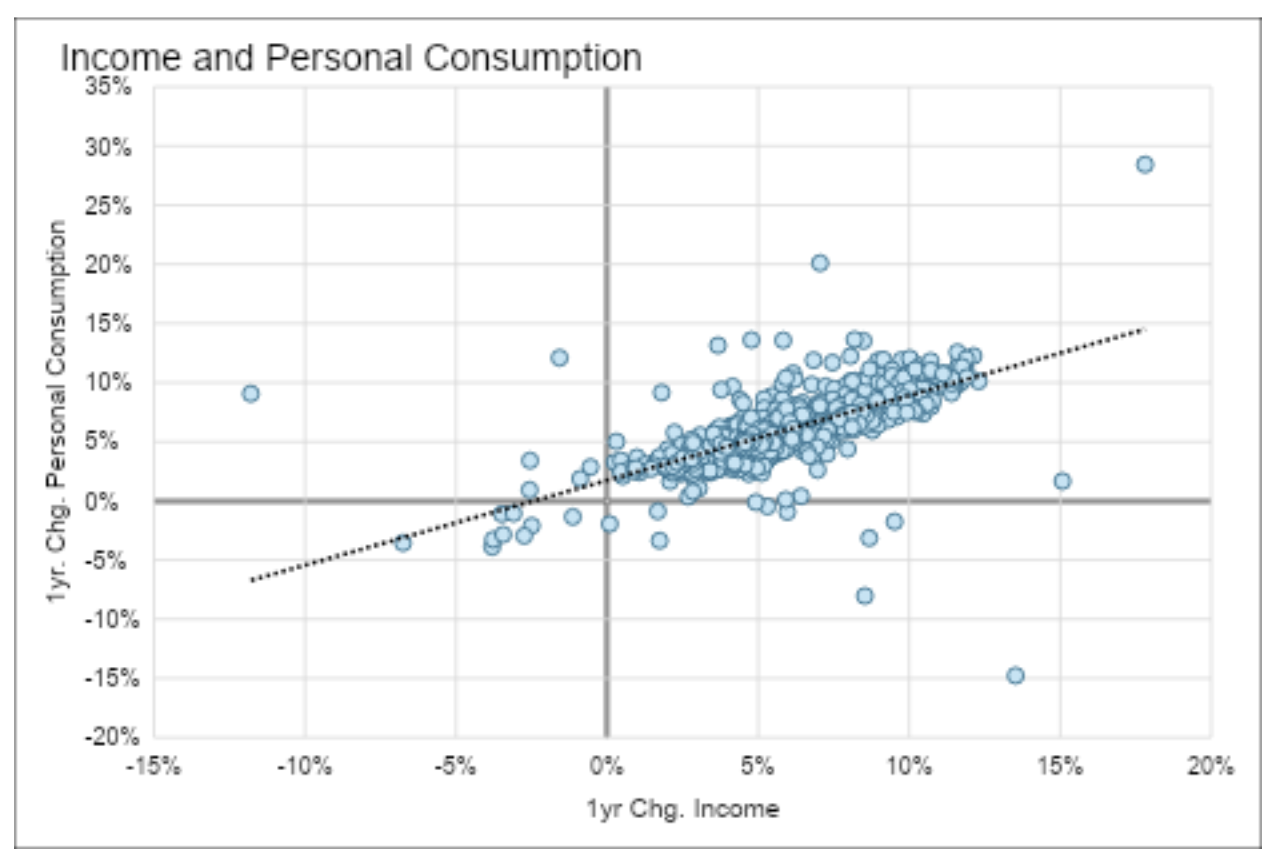 income and personal consumption