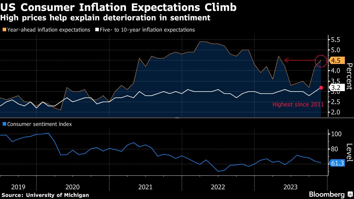 us consumber inflation expectations climb