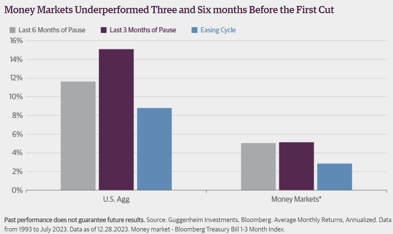 money markets underperformed