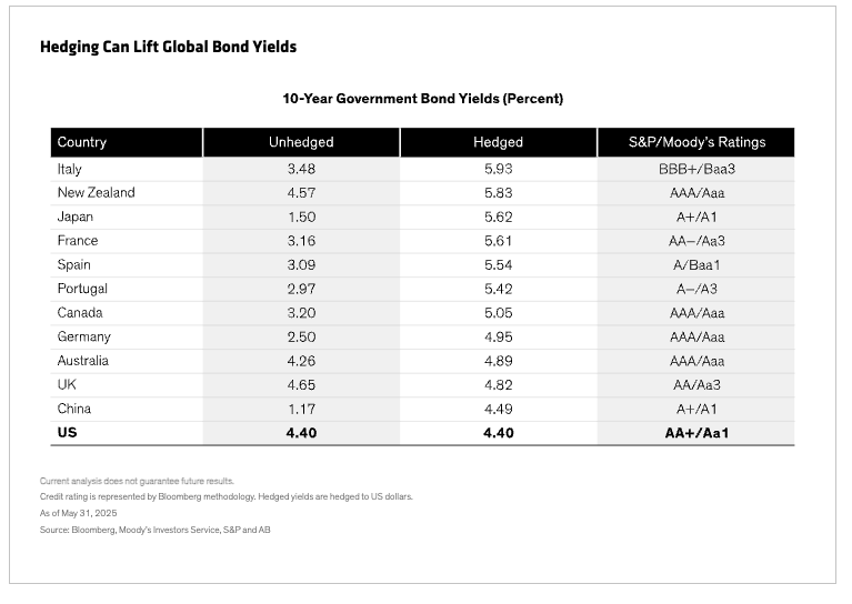 Hedging CAn Lift Global Bonds table