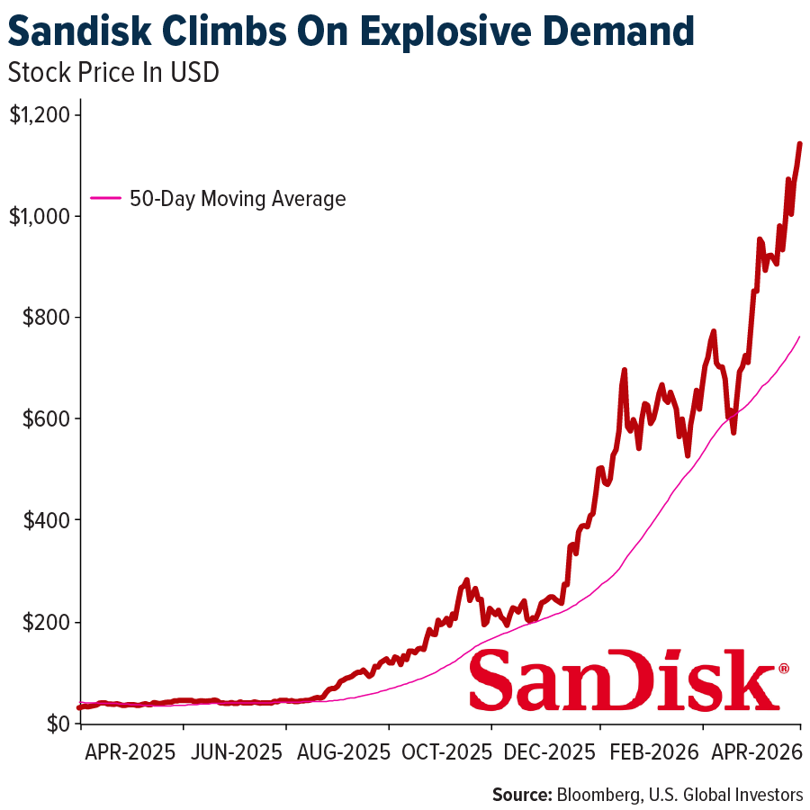 Sandisk Climbs On Explosive Demand