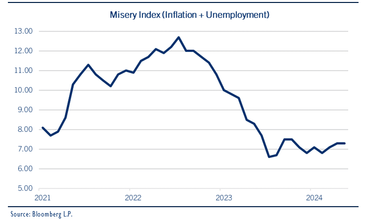 misery index