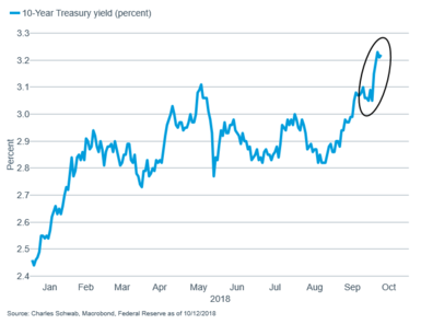 10-year Treasury yield