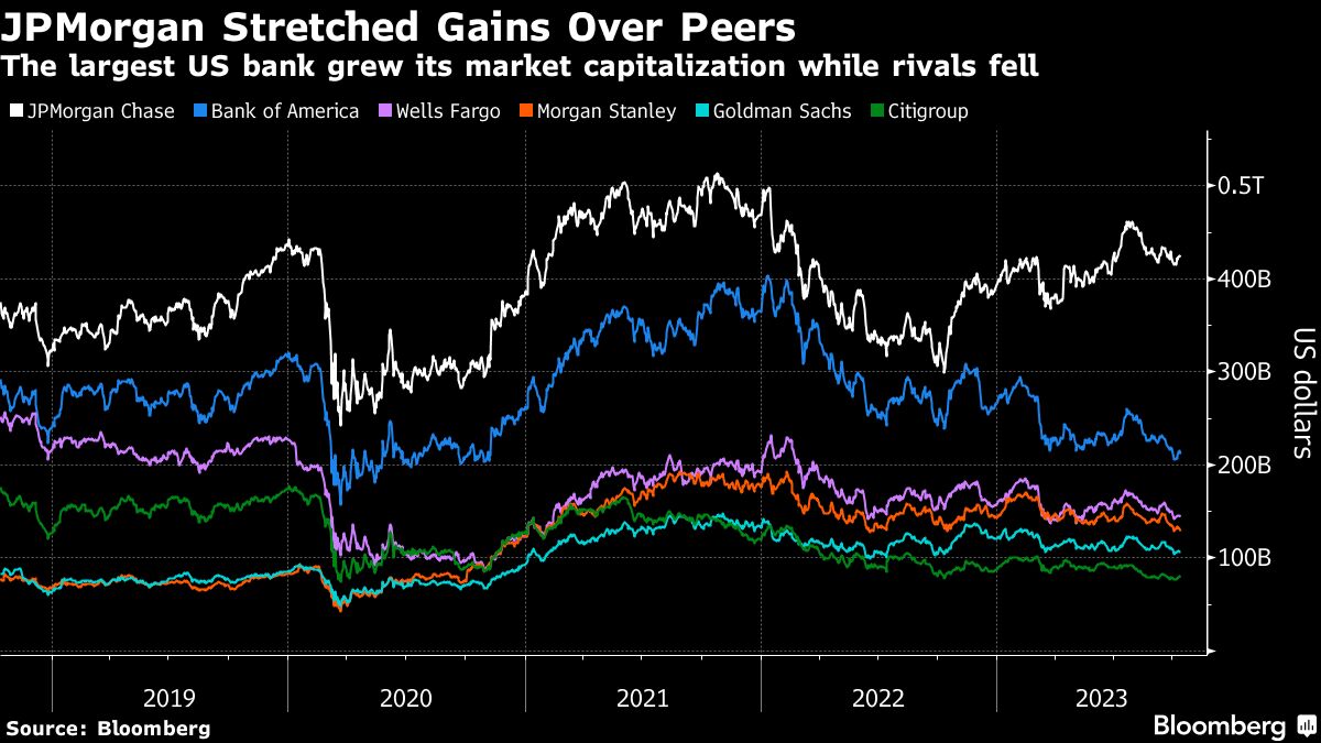 JPM stretched gains over peers