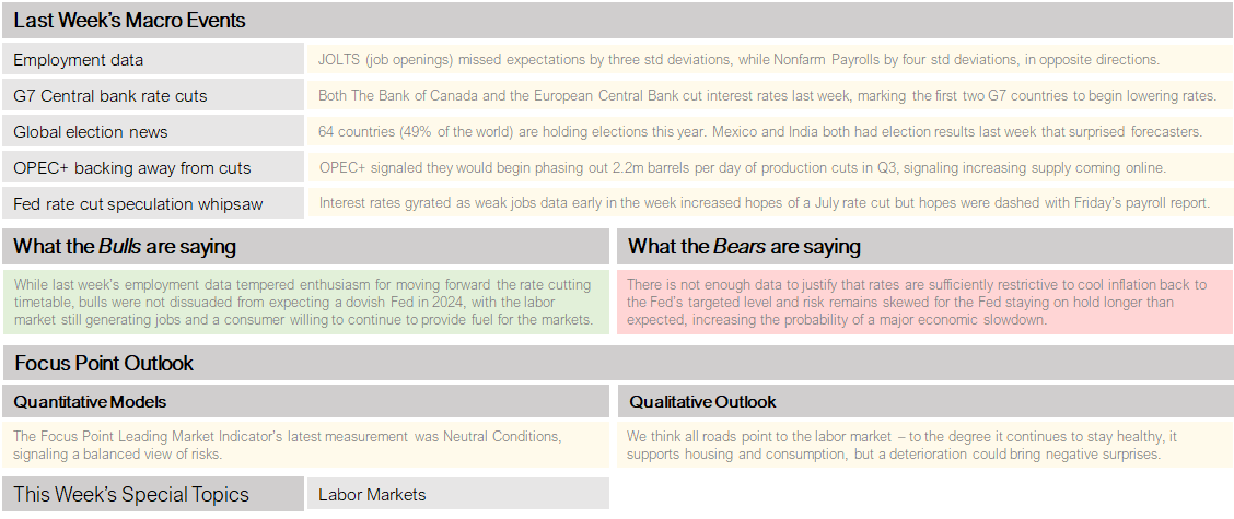 Last Weeks Macro Events