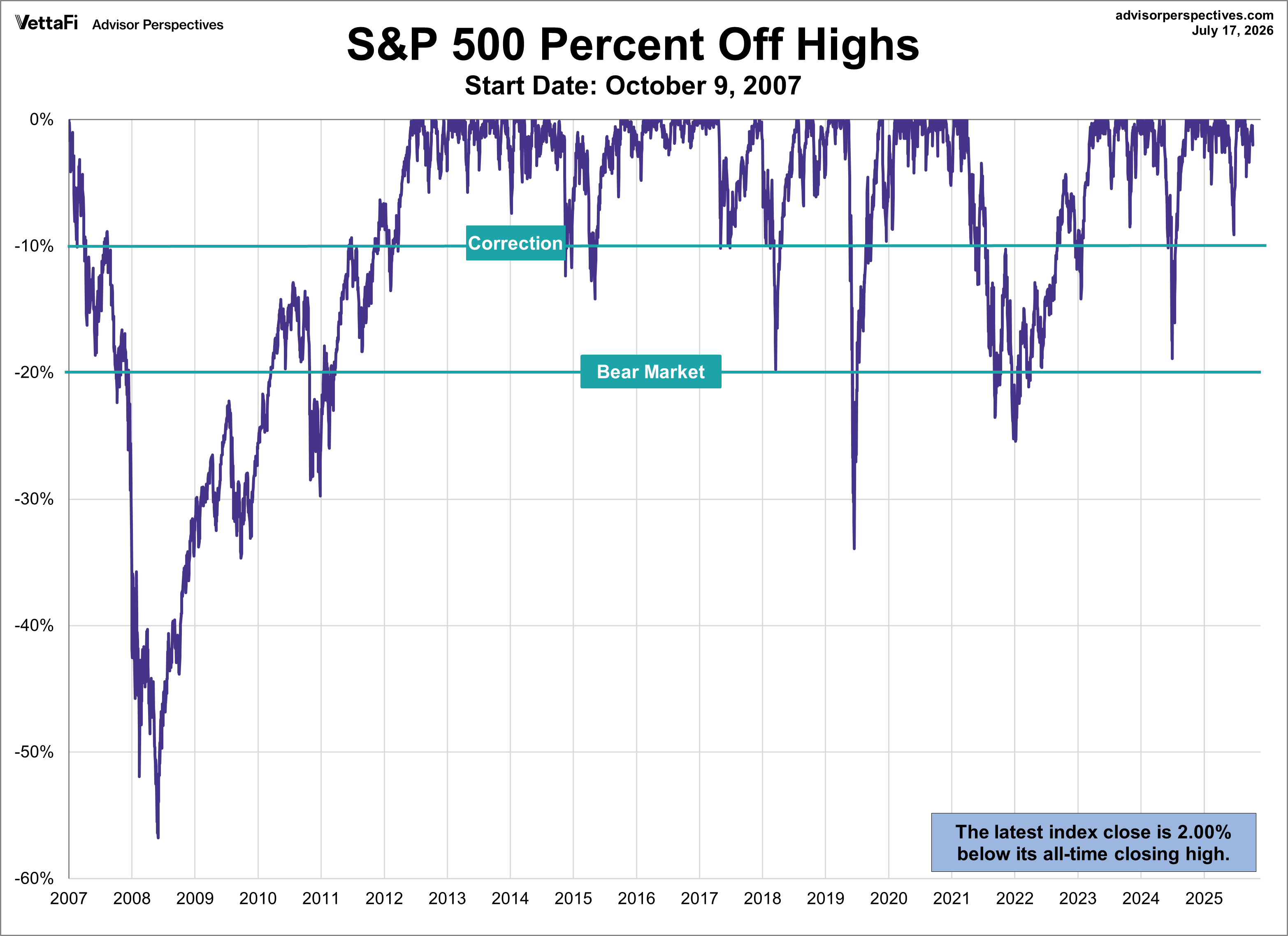 SPX Drawdowns since Oct. 9 2007