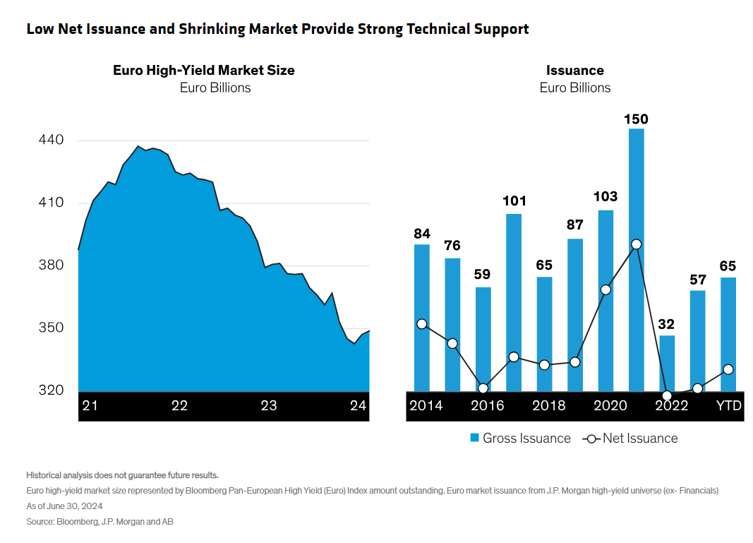 Low net issuance and shrinking market provide strong technical support