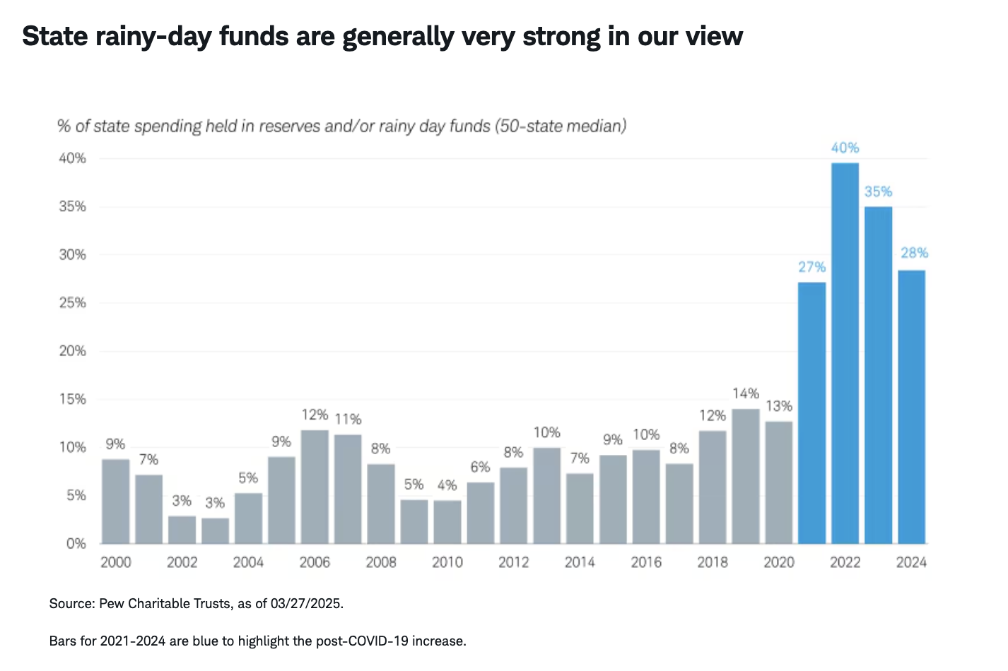 State rainy-day funds are generally very strong in our view
