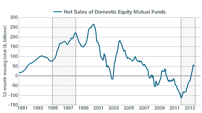 Equity Fund Flows Picking Up