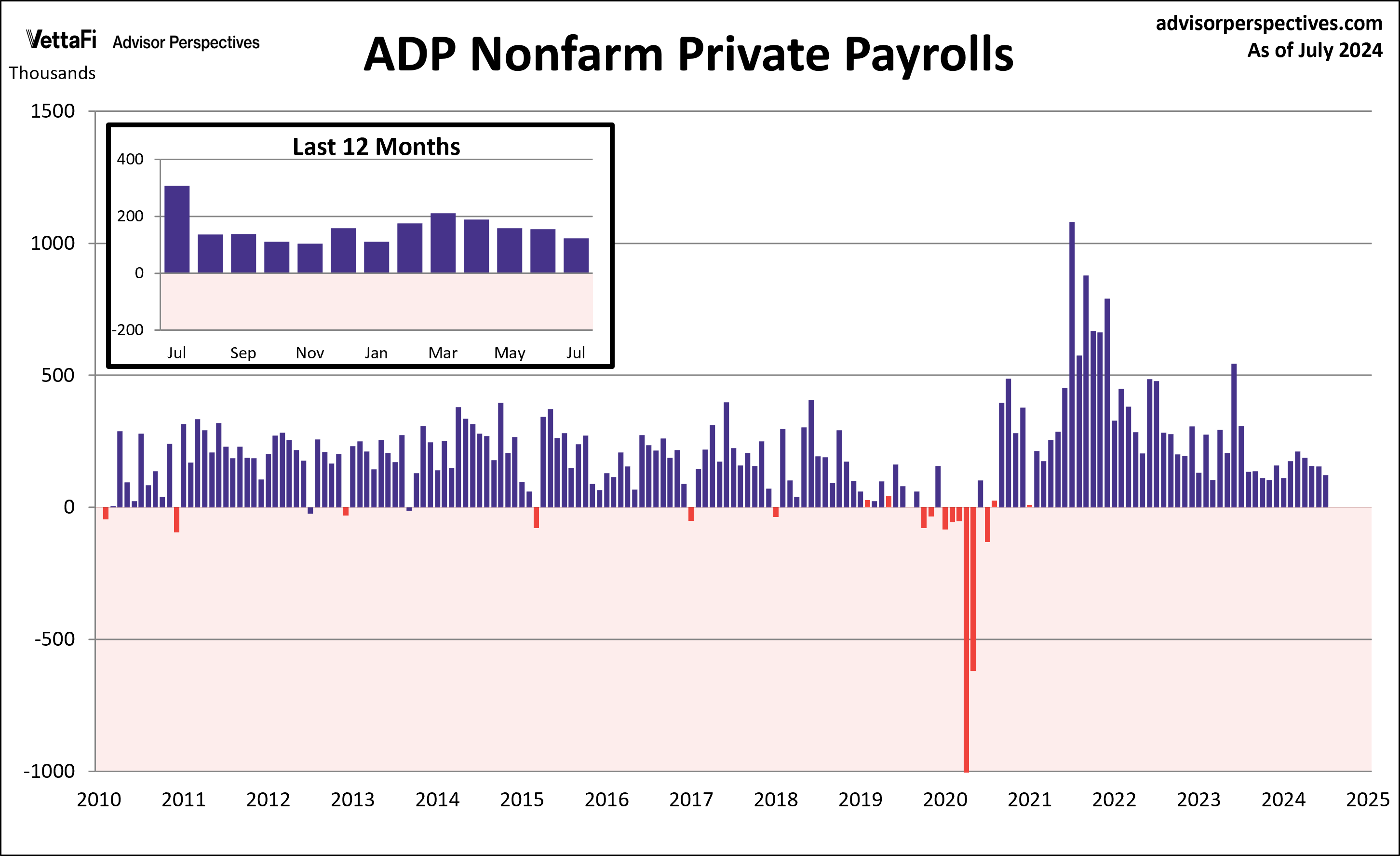 ADP Nonfarm Private Payrolls