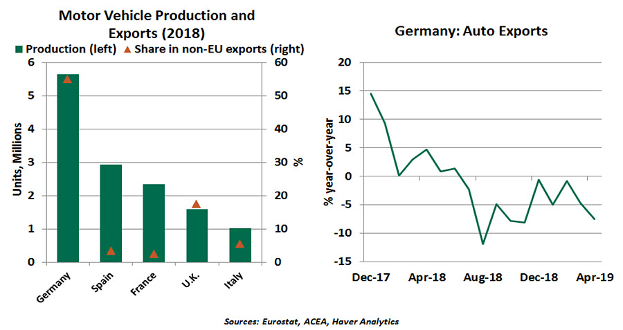 Weekly Economic Commentary - July 19, 2019 - Chart 4