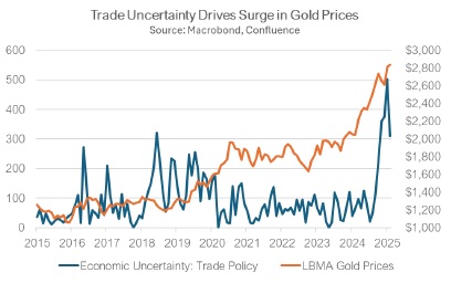 Trade Uncertainty Drives Surge in Gold Prices