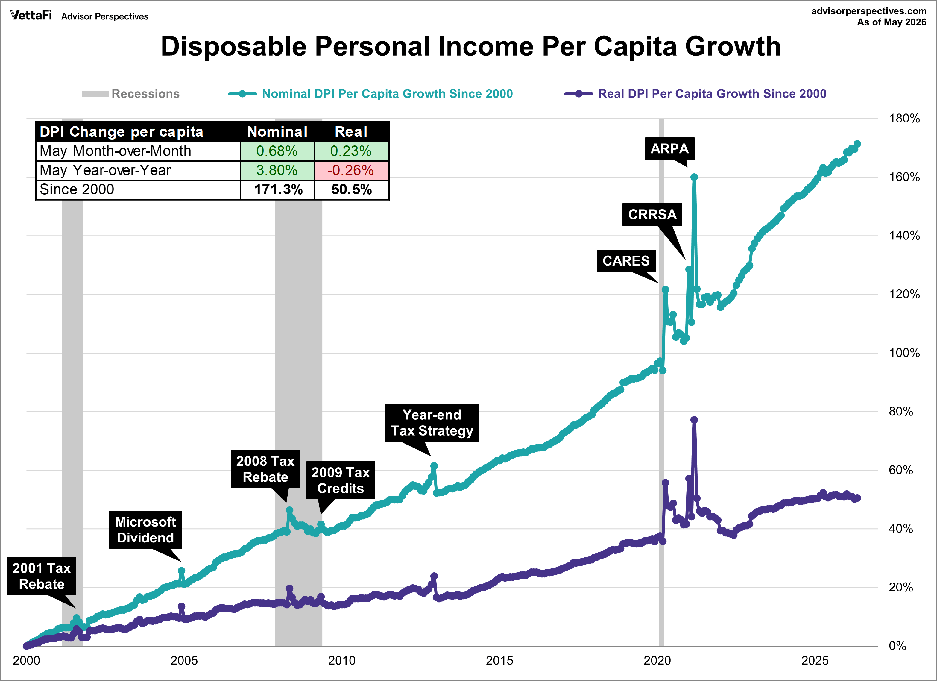 Disposable Income per Capita Growth since 2000