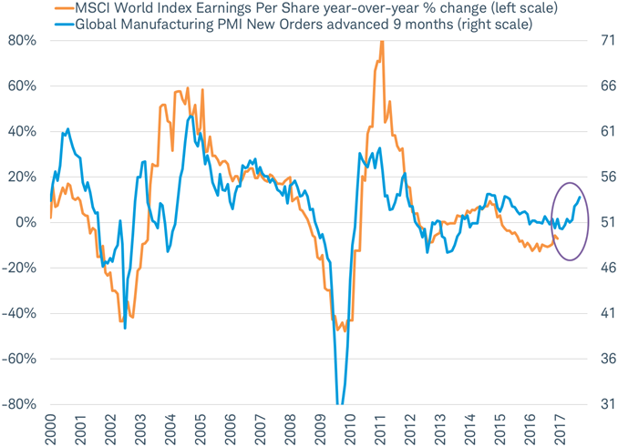 Leading higher: global manufacturing and earnings per share growth for global companies